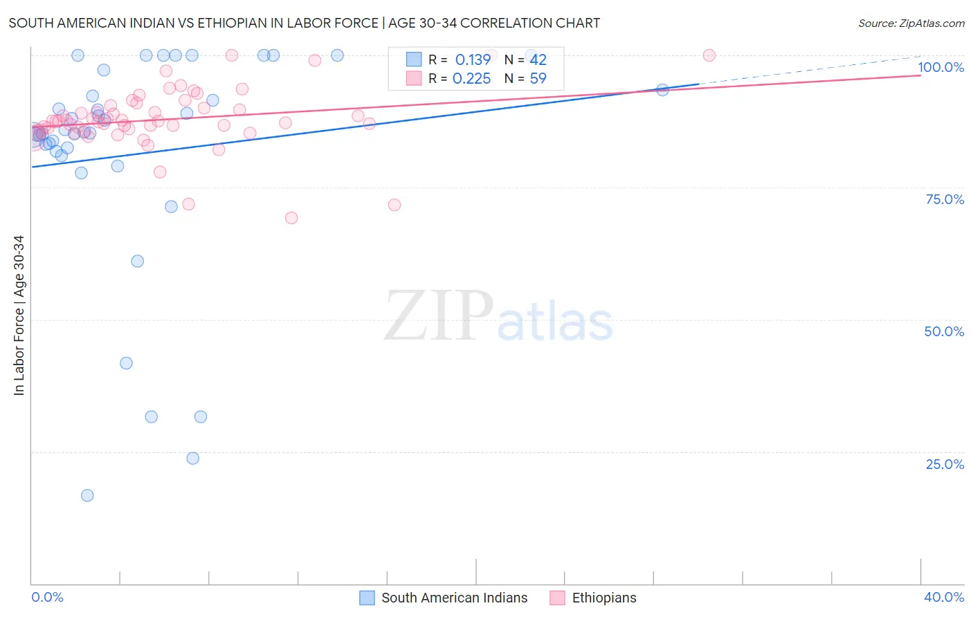 South American Indian vs Ethiopian In Labor Force | Age 30-34