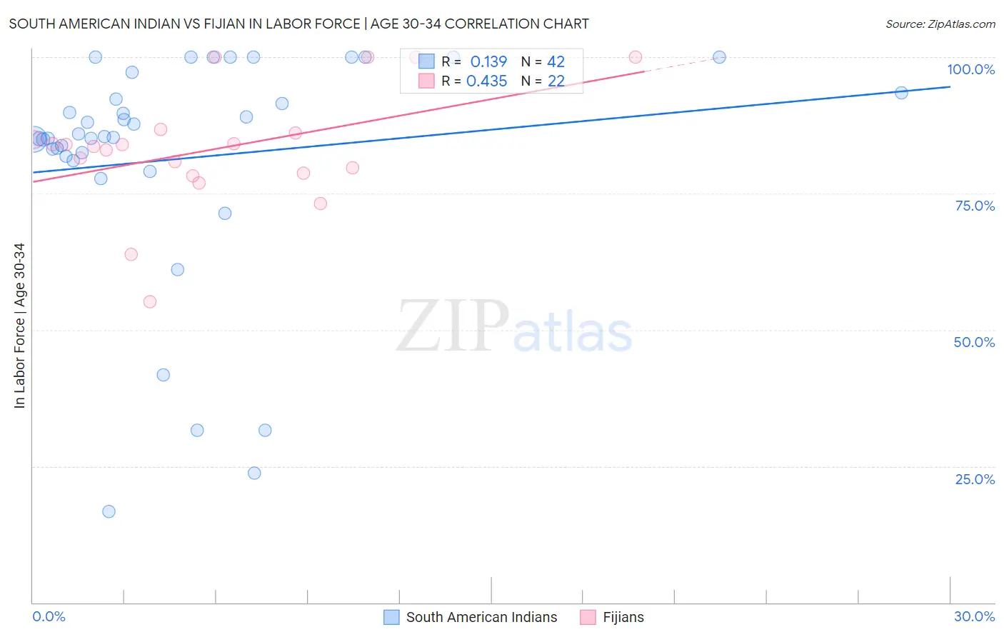 South American Indian vs Fijian In Labor Force | Age 30-34