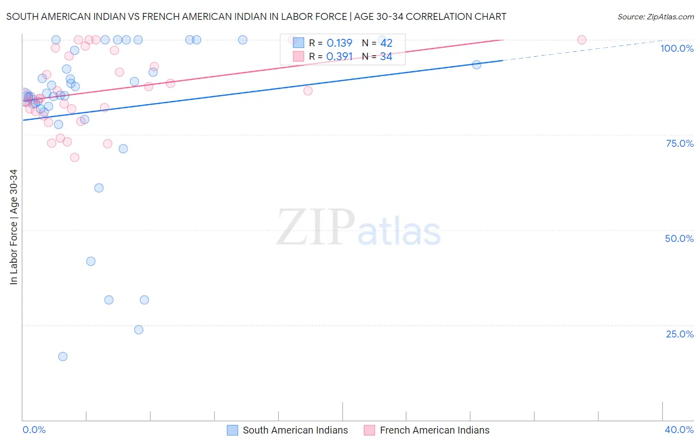 South American Indian vs French American Indian In Labor Force | Age 30-34
