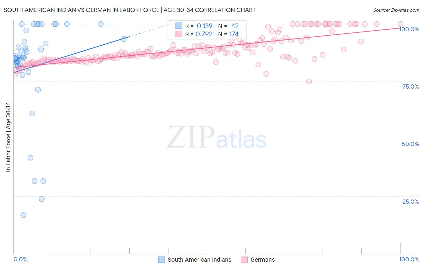 South American Indian vs German In Labor Force | Age 30-34