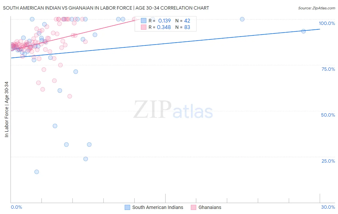 South American Indian vs Ghanaian In Labor Force | Age 30-34