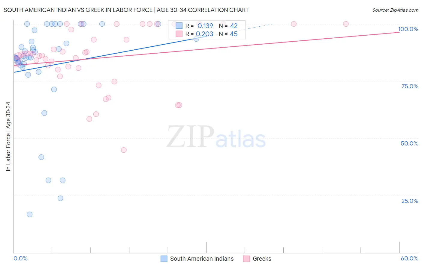 South American Indian vs Greek In Labor Force | Age 30-34