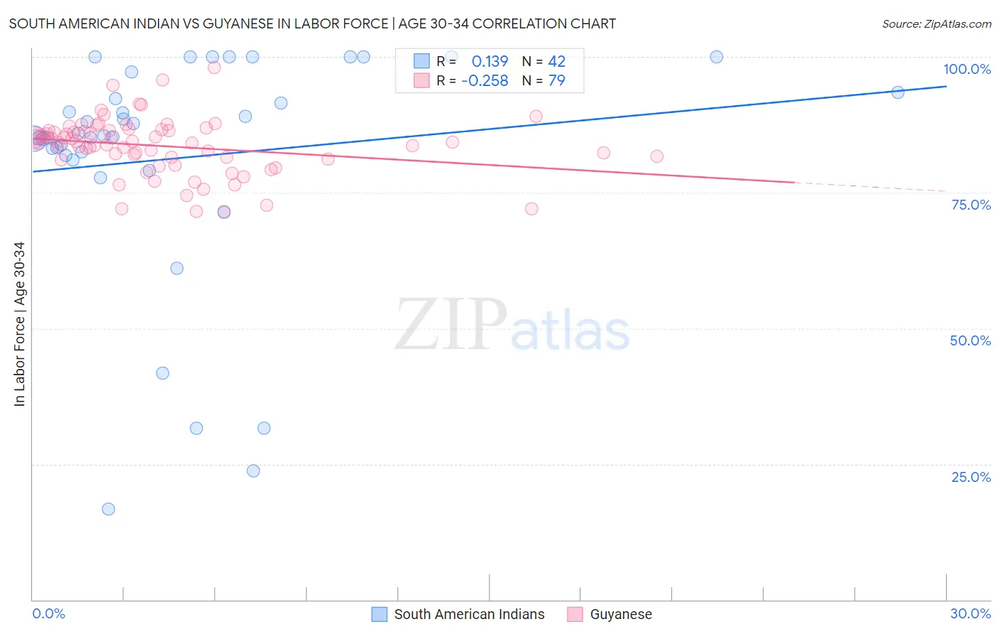 South American Indian vs Guyanese In Labor Force | Age 30-34