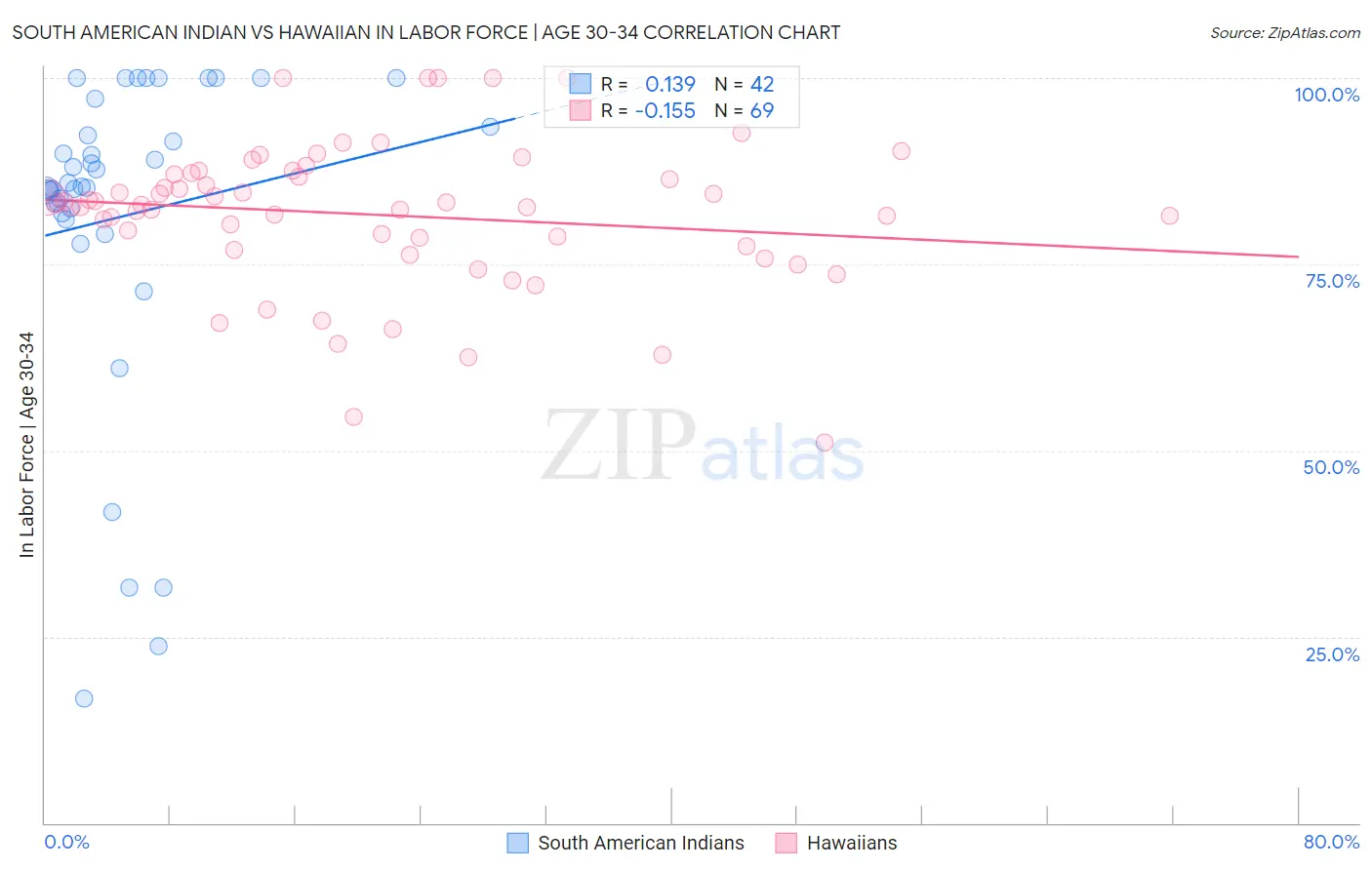 South American Indian vs Hawaiian In Labor Force | Age 30-34