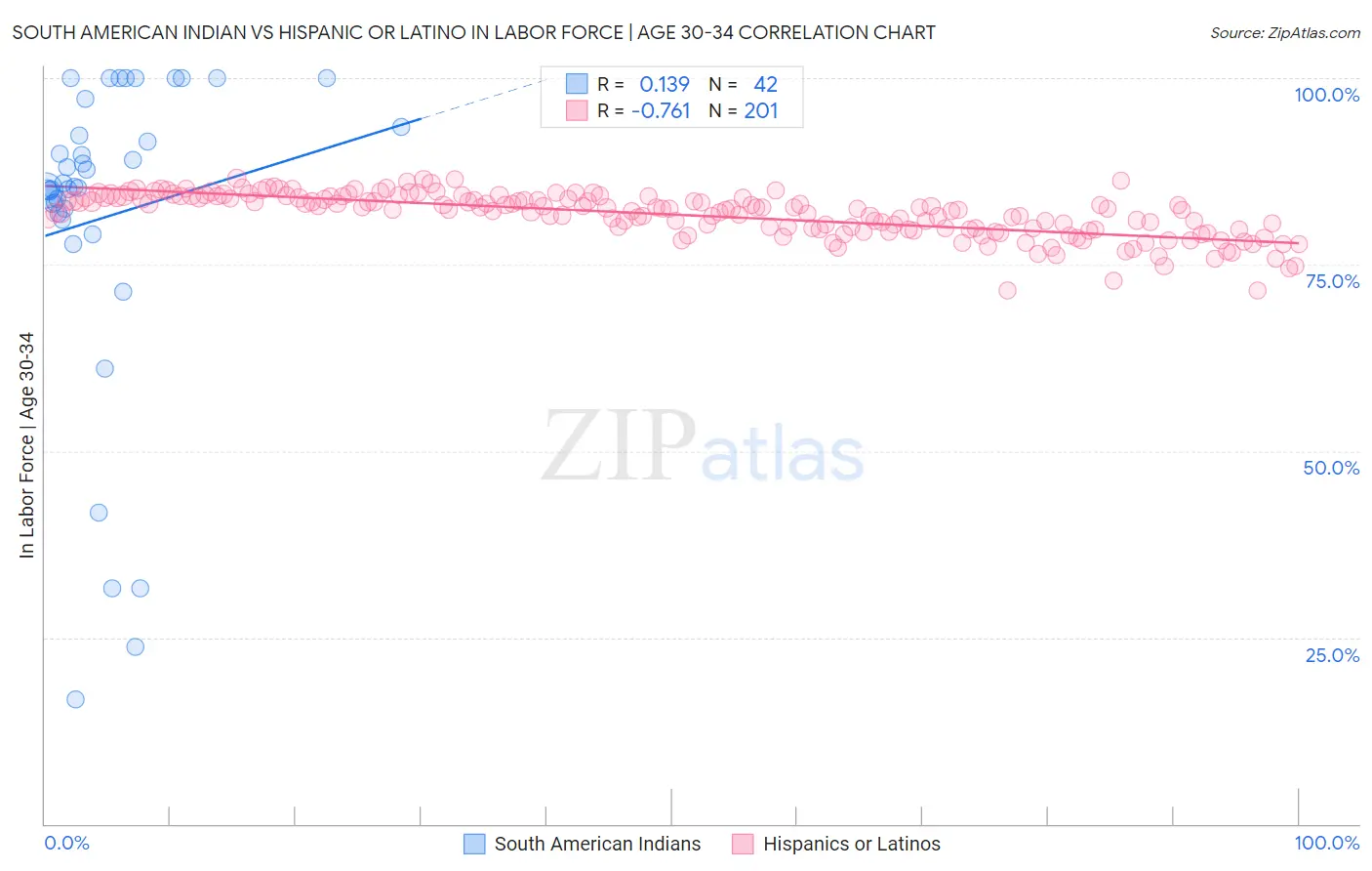 South American Indian vs Hispanic or Latino In Labor Force | Age 30-34