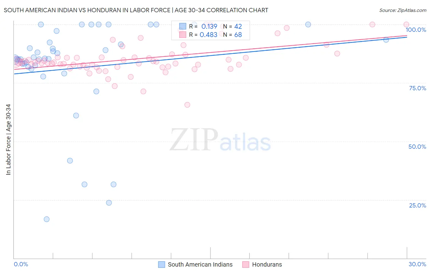 South American Indian vs Honduran In Labor Force | Age 30-34