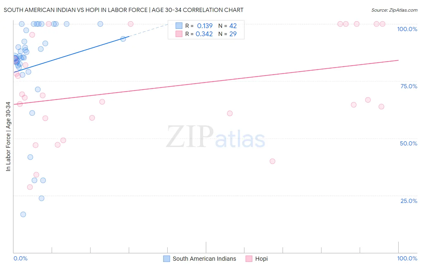 South American Indian vs Hopi In Labor Force | Age 30-34
