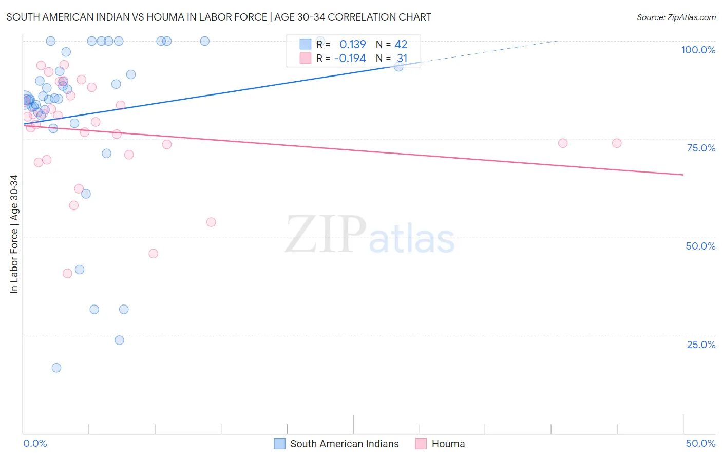 South American Indian vs Houma In Labor Force | Age 30-34