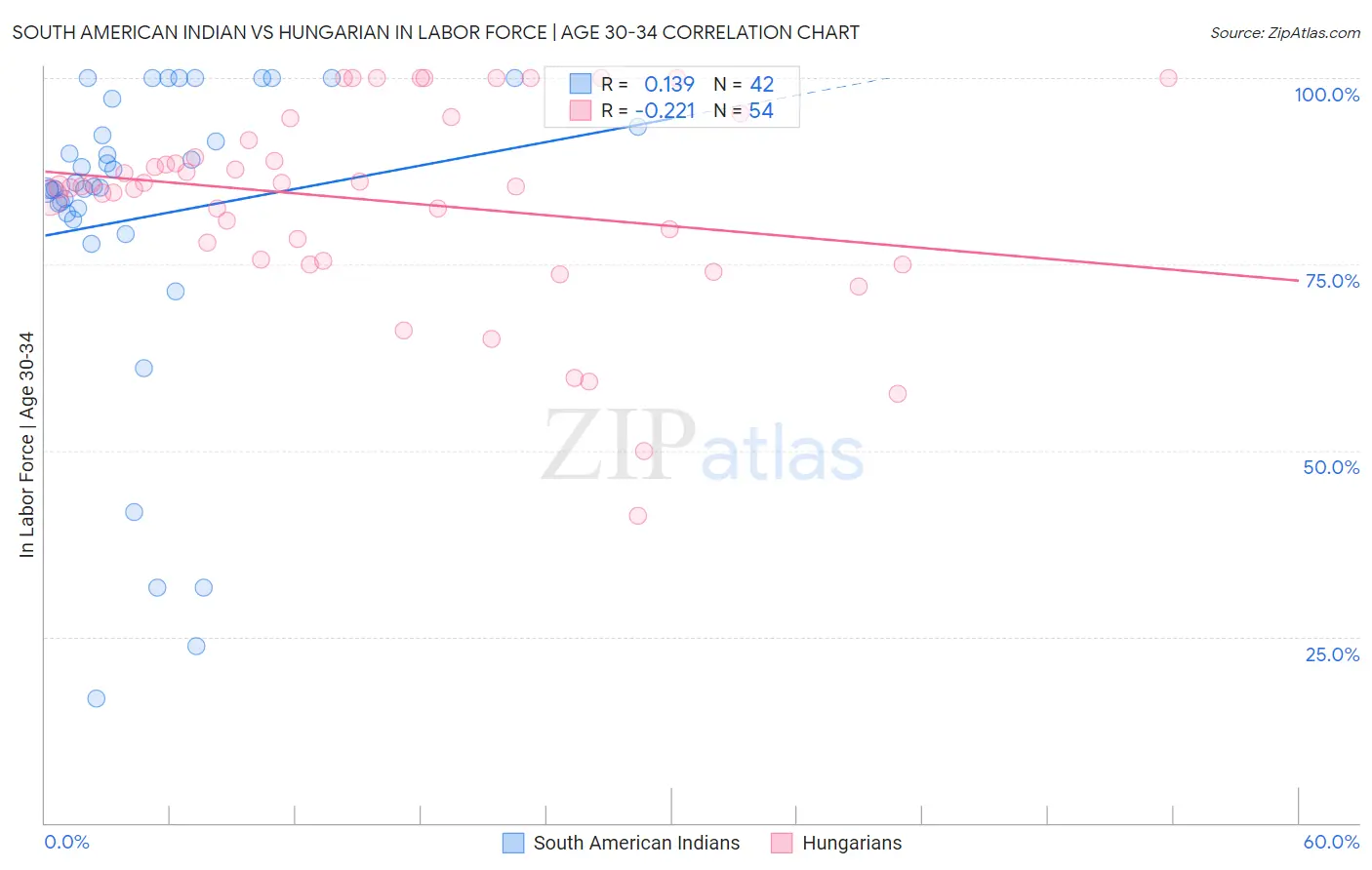 South American Indian vs Hungarian In Labor Force | Age 30-34
