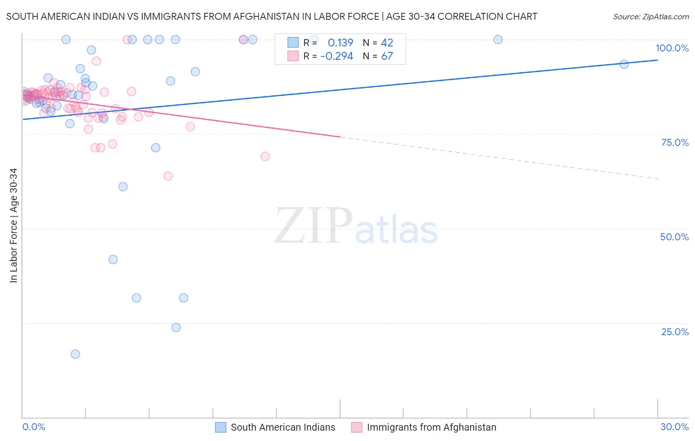 South American Indian vs Immigrants from Afghanistan In Labor Force | Age 30-34
