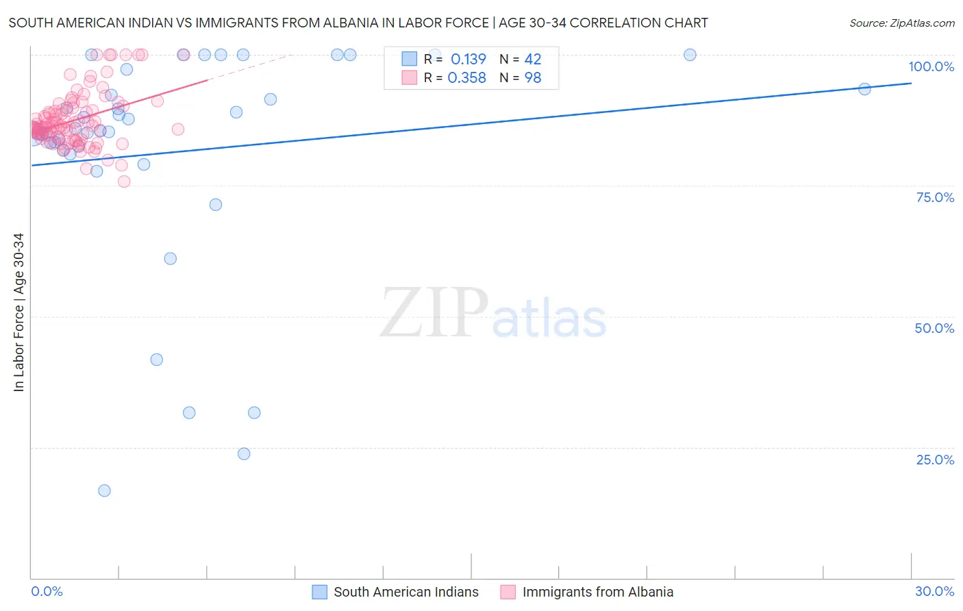 South American Indian vs Immigrants from Albania In Labor Force | Age 30-34
