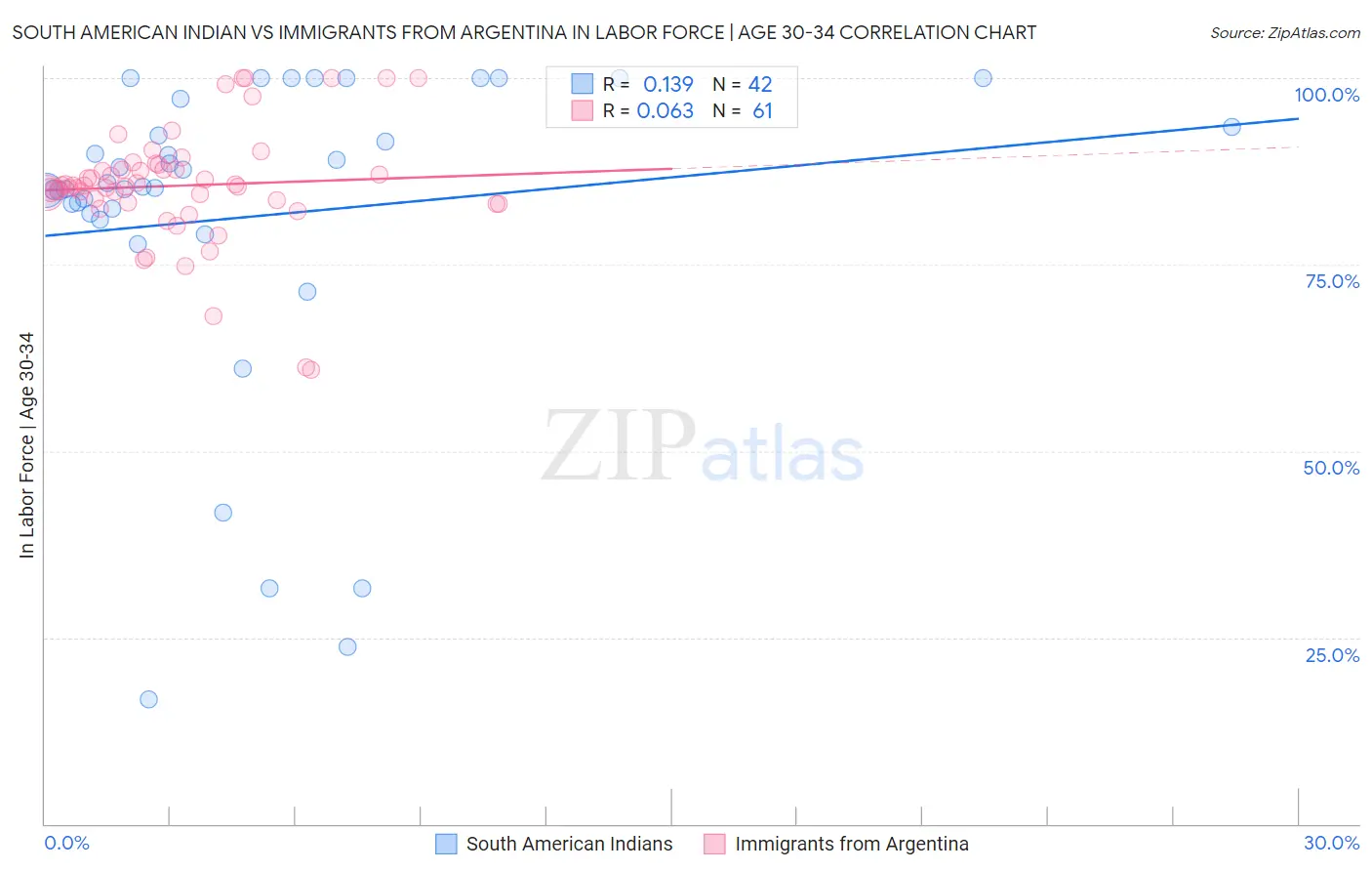 South American Indian vs Immigrants from Argentina In Labor Force | Age 30-34