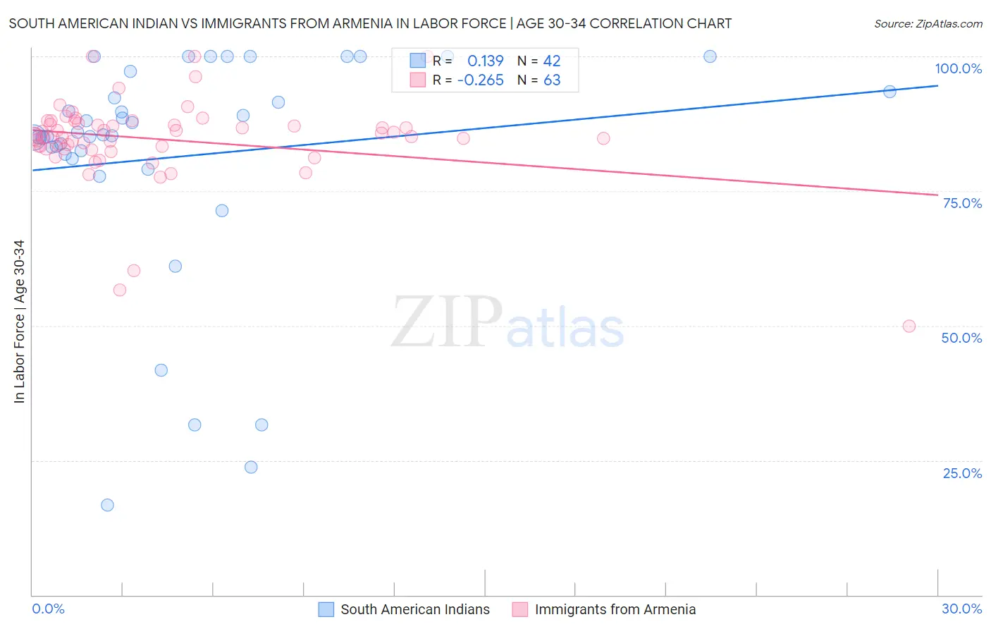 South American Indian vs Immigrants from Armenia In Labor Force | Age 30-34