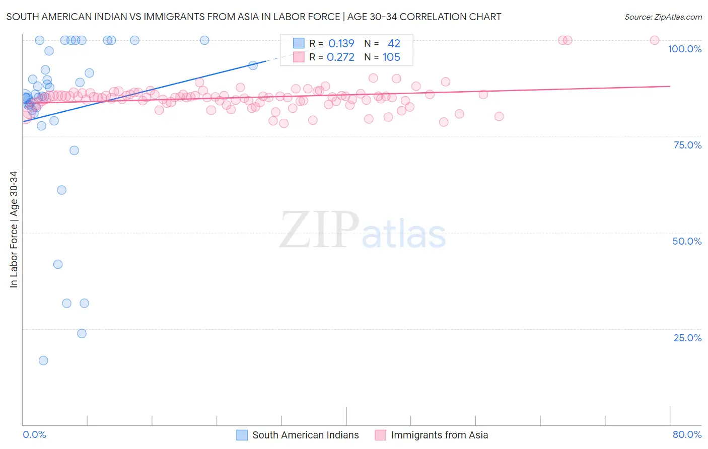 South American Indian vs Immigrants from Asia In Labor Force | Age 30-34