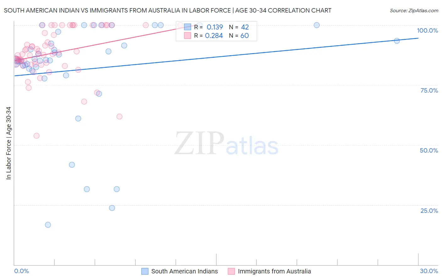South American Indian vs Immigrants from Australia In Labor Force | Age 30-34