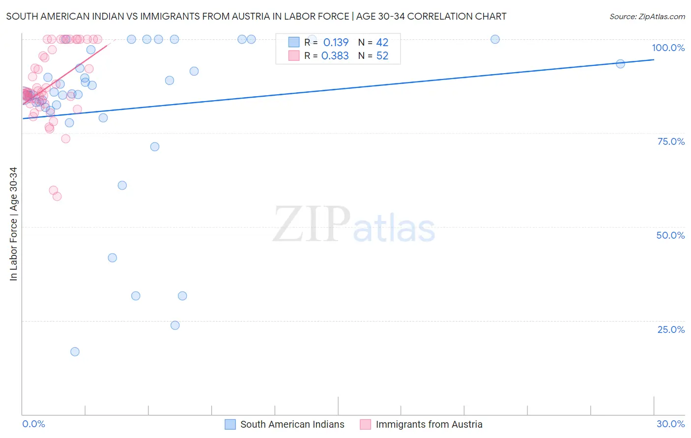 South American Indian vs Immigrants from Austria In Labor Force | Age 30-34
