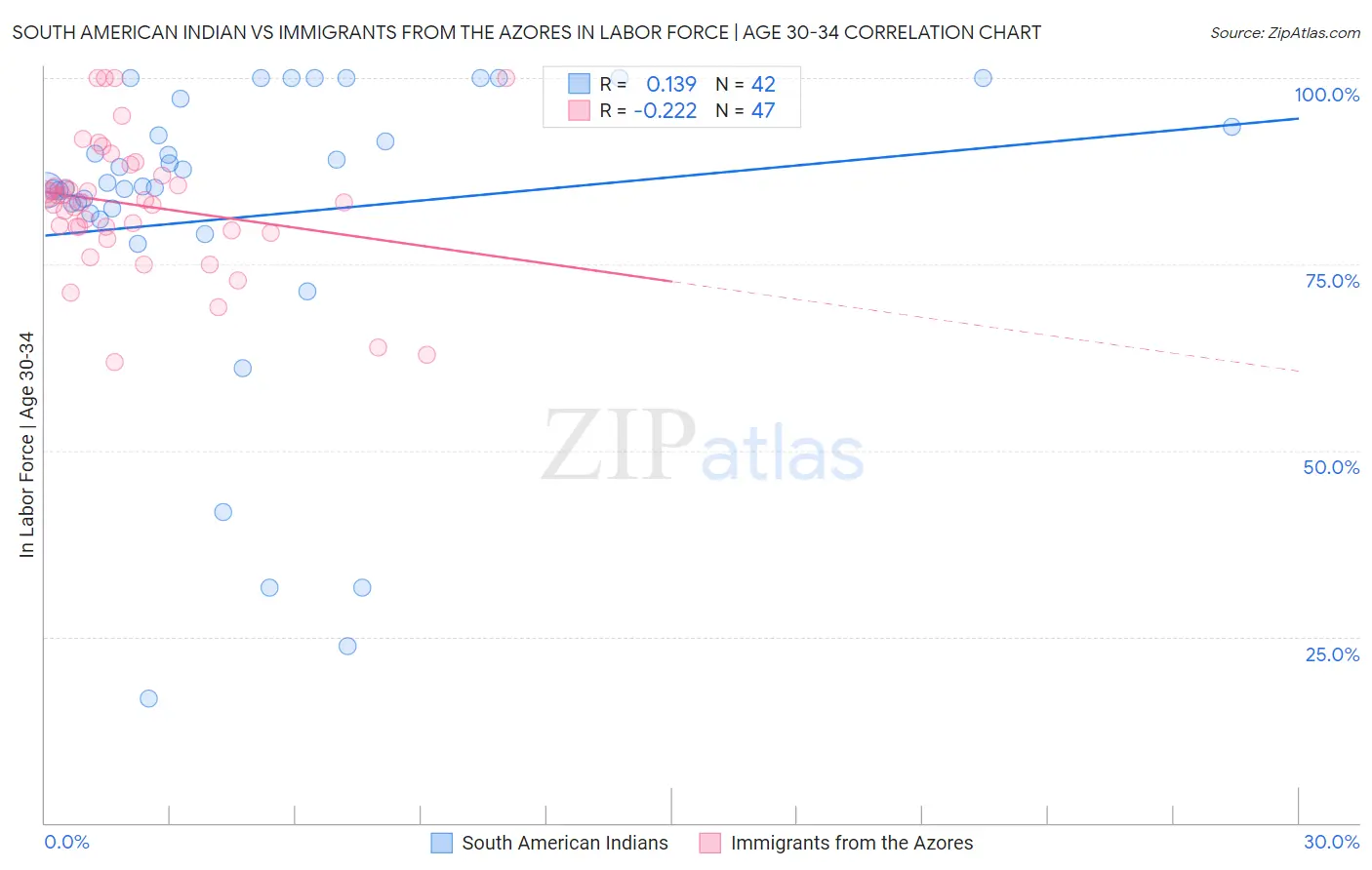 South American Indian vs Immigrants from the Azores In Labor Force | Age 30-34