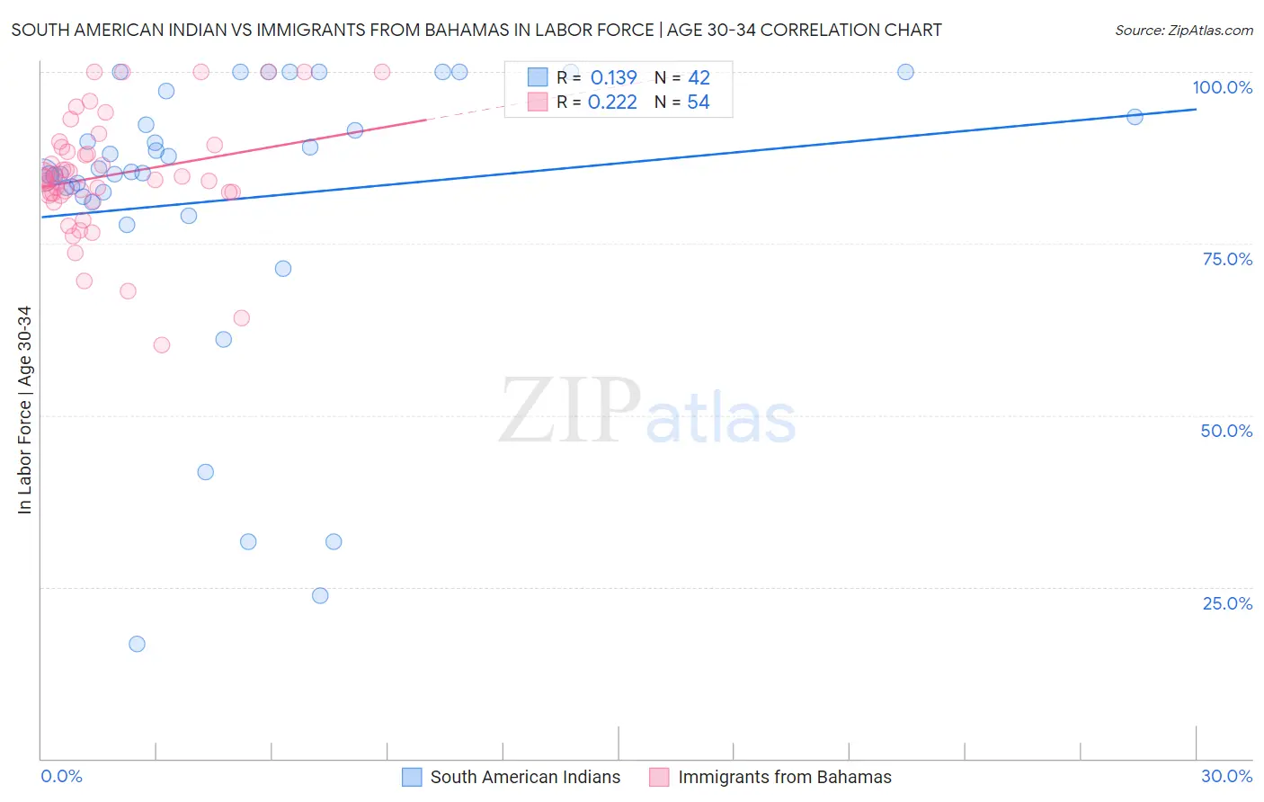 South American Indian vs Immigrants from Bahamas In Labor Force | Age 30-34
