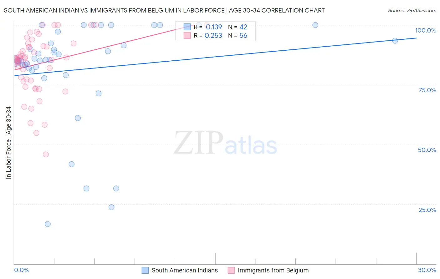 South American Indian vs Immigrants from Belgium In Labor Force | Age 30-34