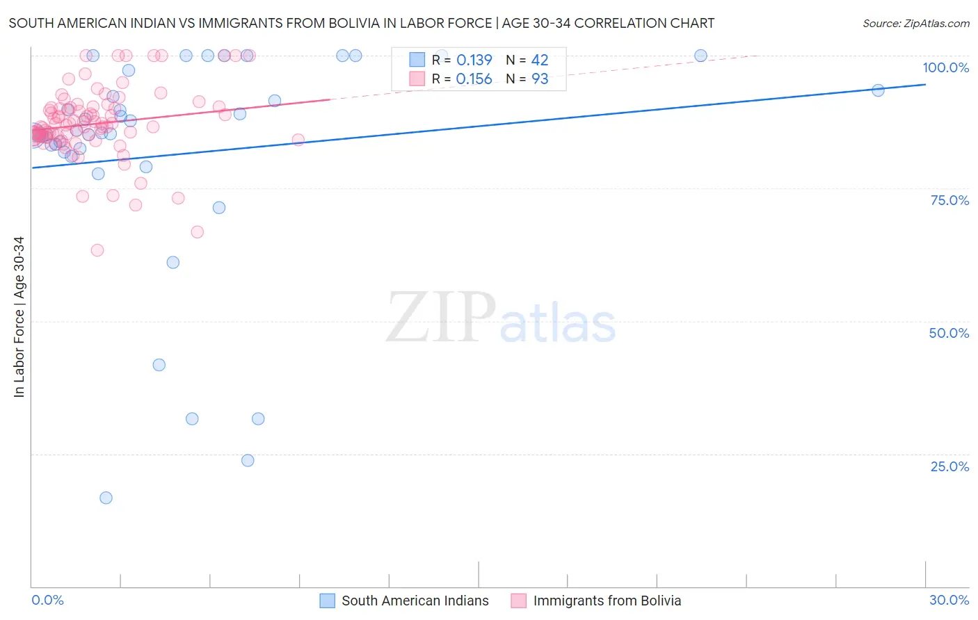 South American Indian vs Immigrants from Bolivia In Labor Force | Age 30-34