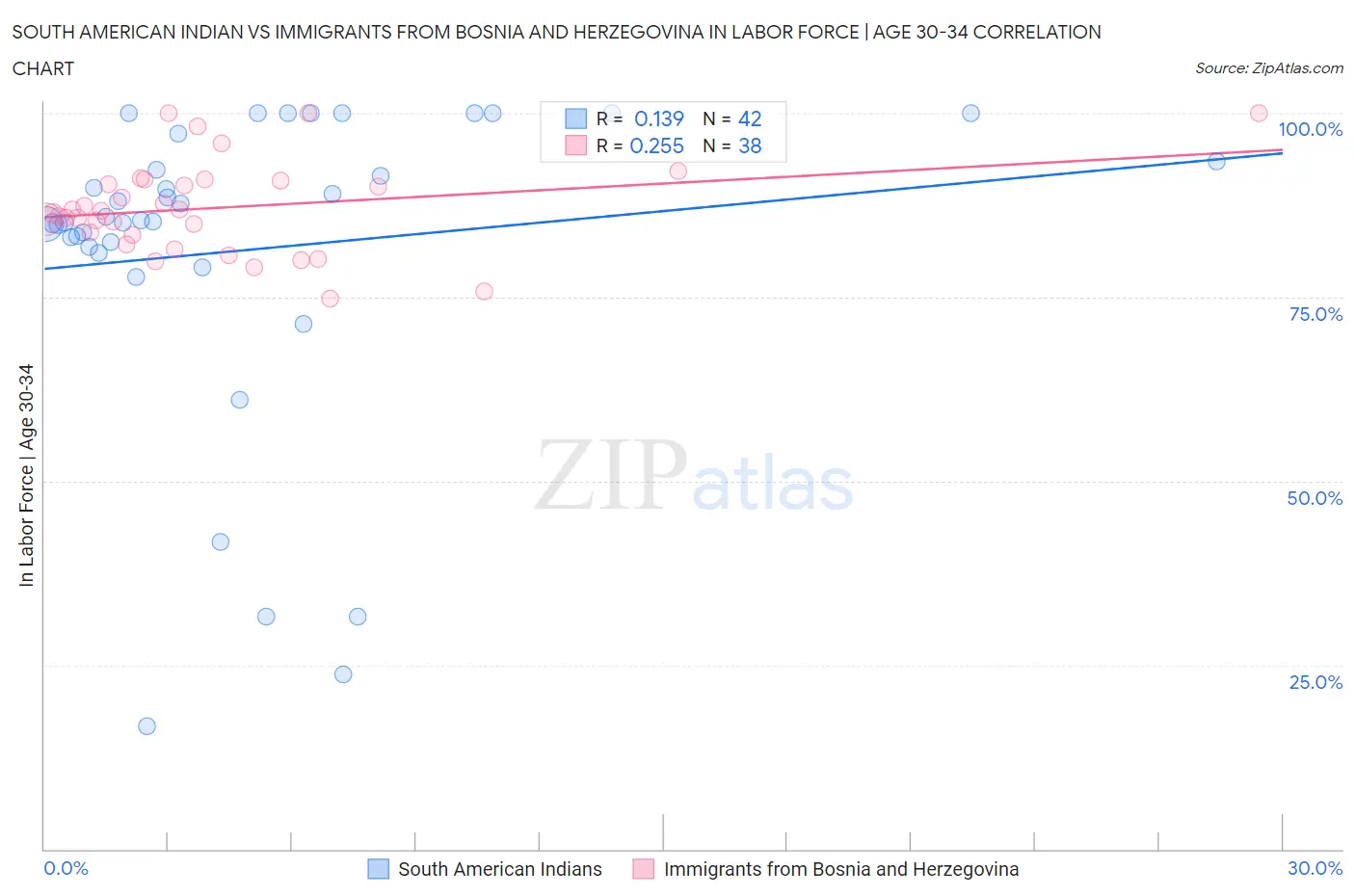 South American Indian vs Immigrants from Bosnia and Herzegovina In Labor Force | Age 30-34