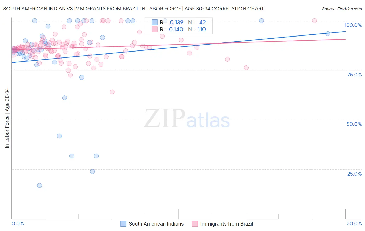 South American Indian vs Immigrants from Brazil In Labor Force | Age 30-34