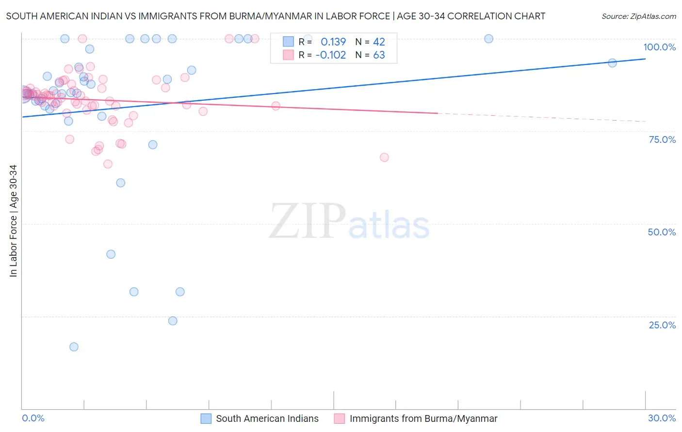 South American Indian vs Immigrants from Burma/Myanmar In Labor Force | Age 30-34