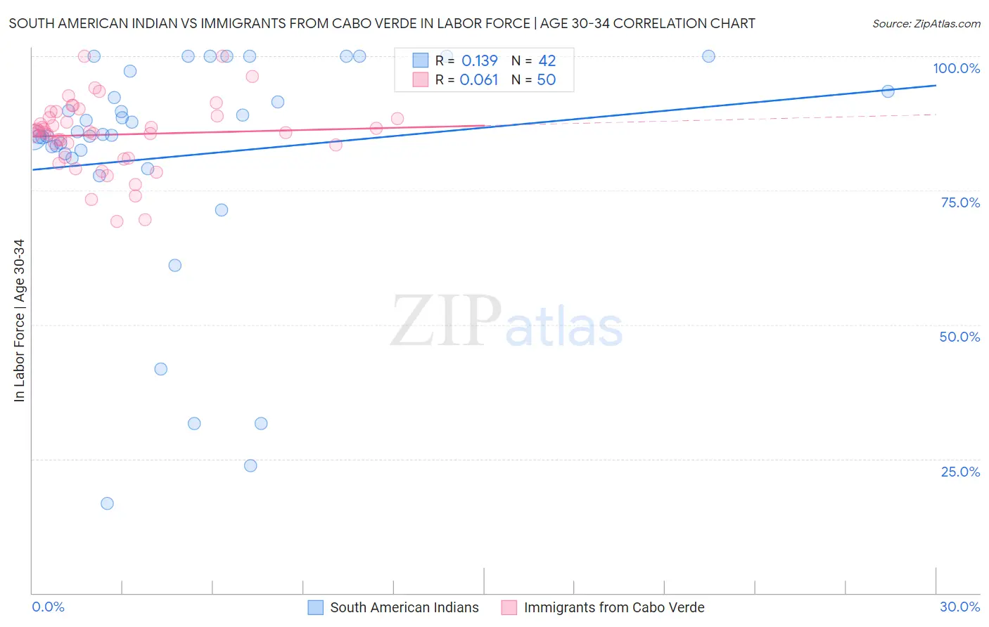 South American Indian vs Immigrants from Cabo Verde In Labor Force | Age 30-34