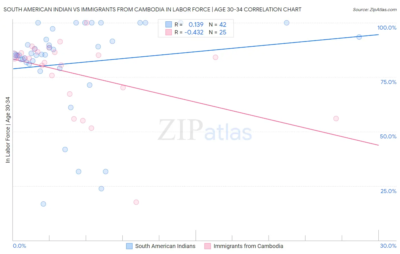 South American Indian vs Immigrants from Cambodia In Labor Force | Age 30-34