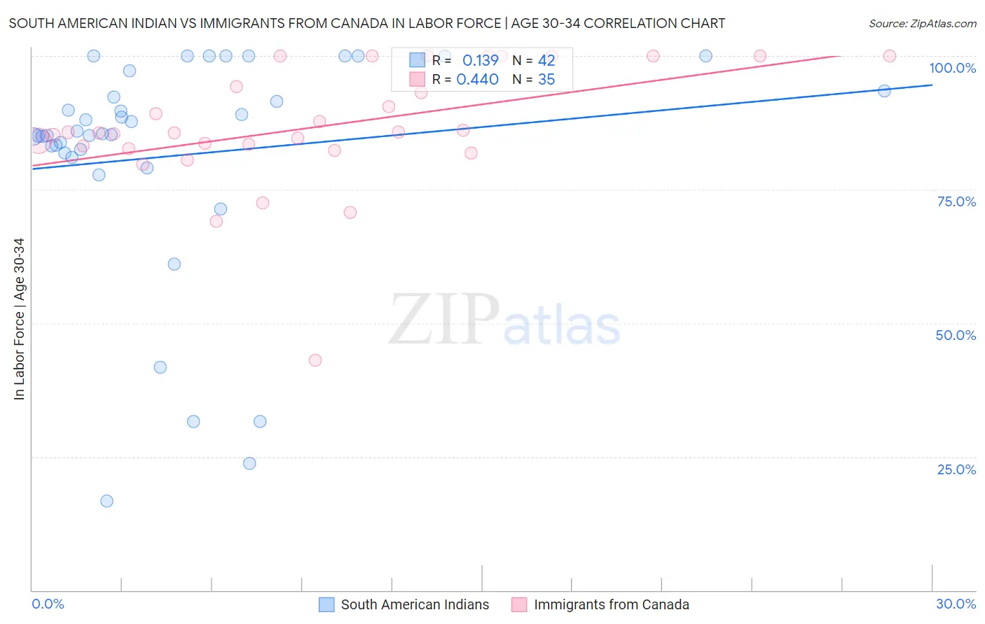 South American Indian vs Immigrants from Canada In Labor Force | Age 30-34