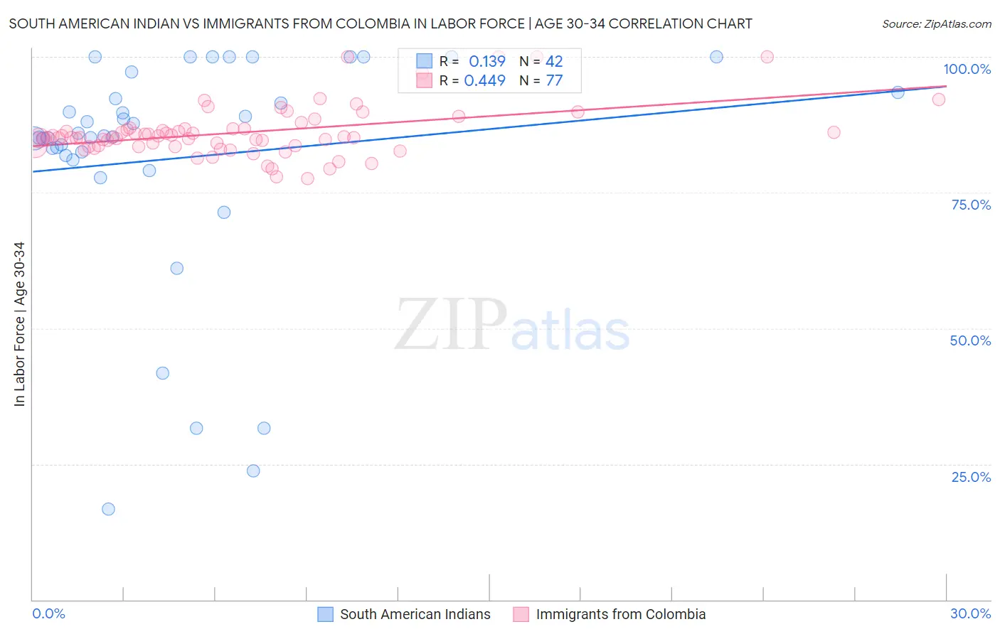 South American Indian vs Immigrants from Colombia In Labor Force | Age 30-34