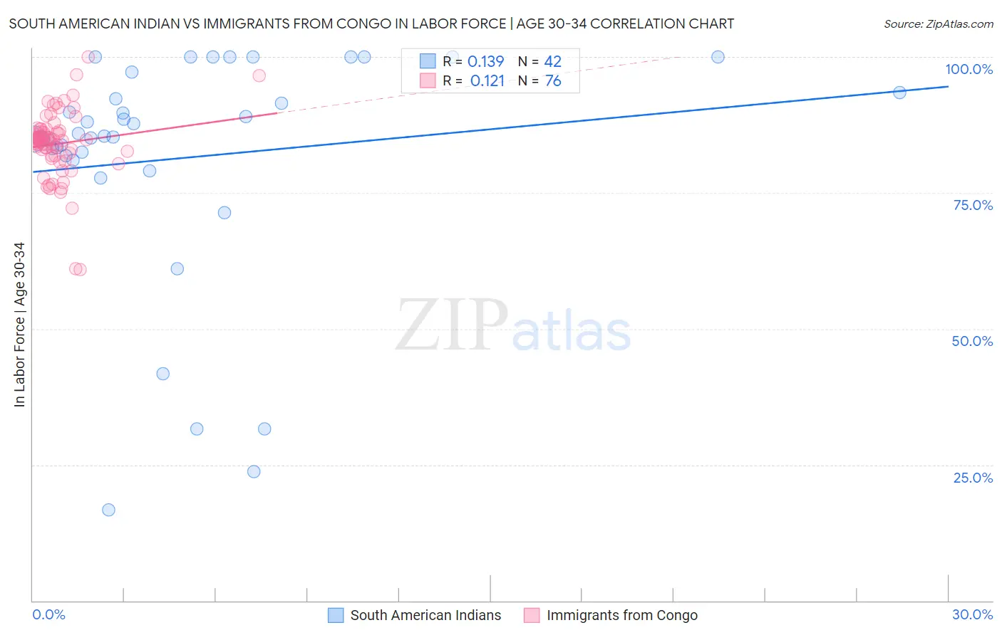 South American Indian vs Immigrants from Congo In Labor Force | Age 30-34