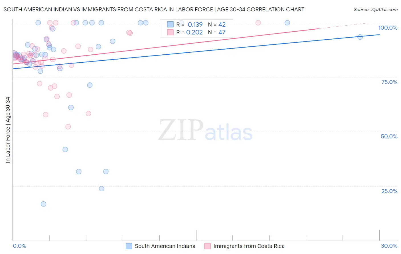 South American Indian vs Immigrants from Costa Rica In Labor Force | Age 30-34
