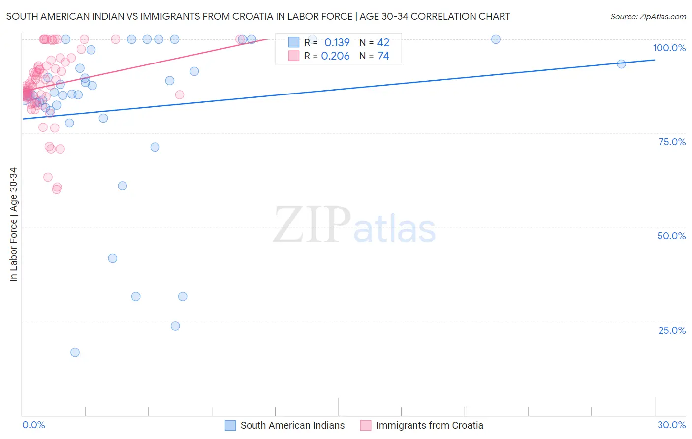 South American Indian vs Immigrants from Croatia In Labor Force | Age 30-34