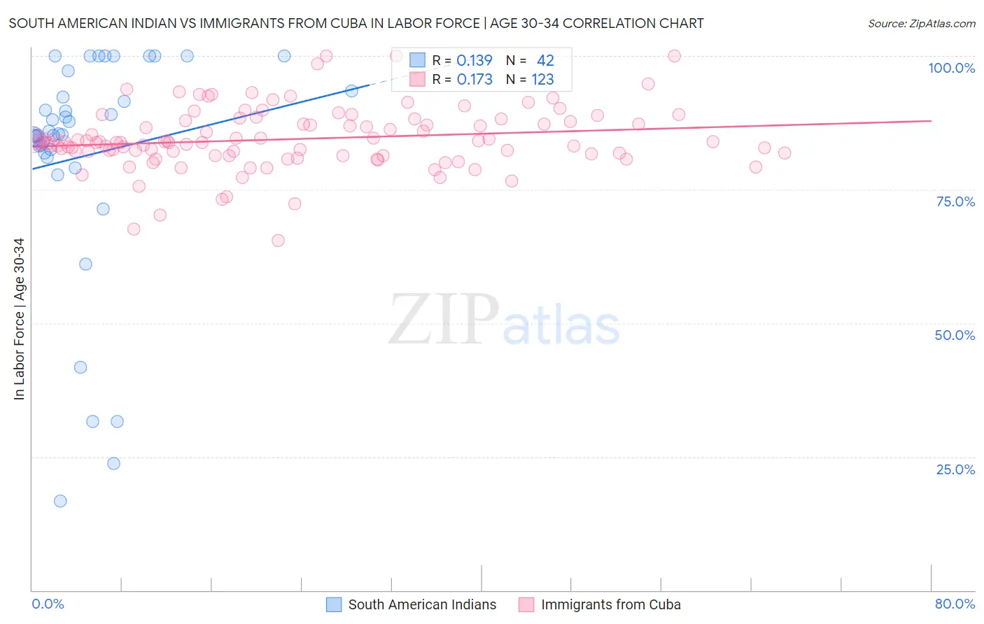 South American Indian vs Immigrants from Cuba In Labor Force | Age 30-34