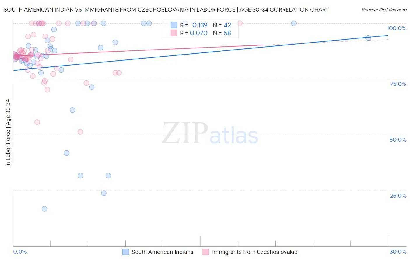 South American Indian vs Immigrants from Czechoslovakia In Labor Force | Age 30-34