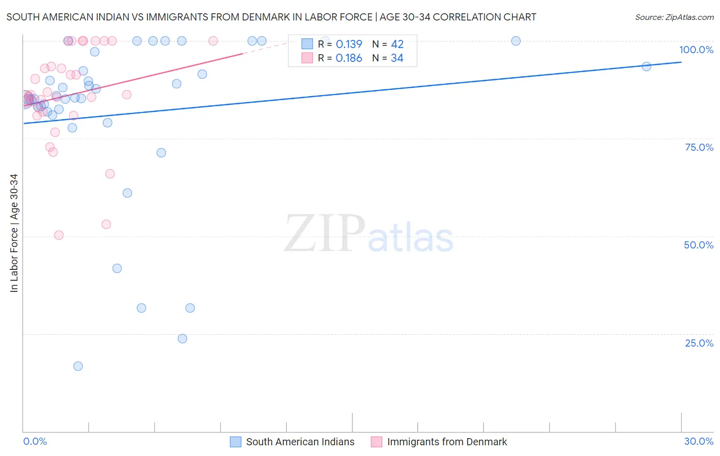 South American Indian vs Immigrants from Denmark In Labor Force | Age 30-34