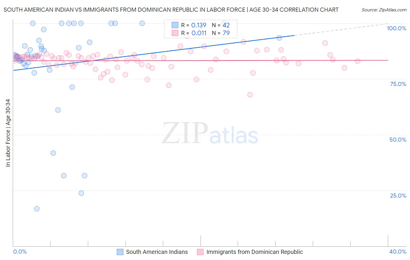 South American Indian vs Immigrants from Dominican Republic In Labor Force | Age 30-34