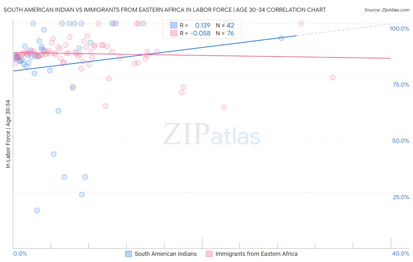 South American Indian vs Immigrants from Eastern Africa In Labor Force | Age 30-34