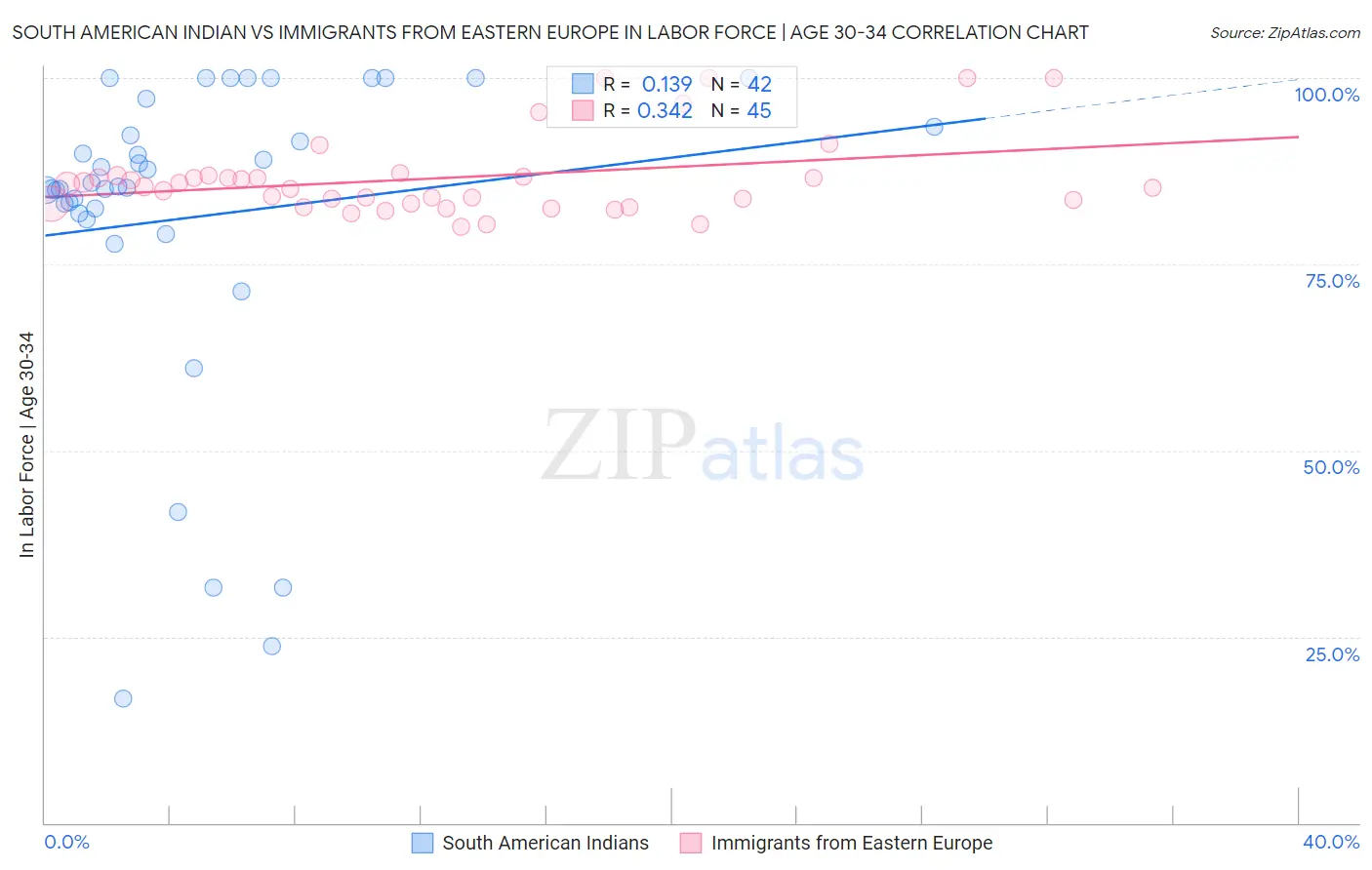 South American Indian vs Immigrants from Eastern Europe In Labor Force | Age 30-34