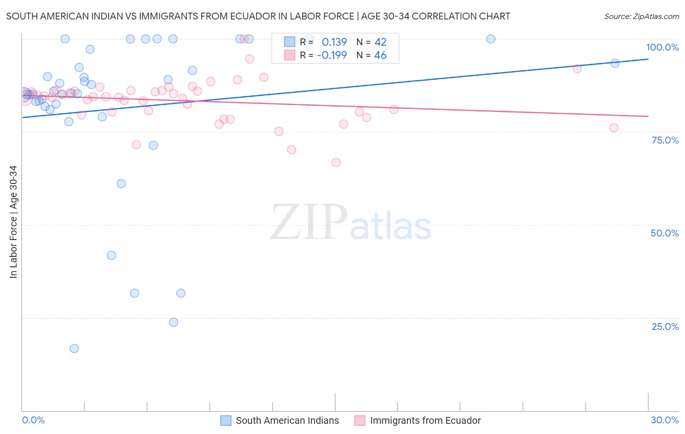South American Indian vs Immigrants from Ecuador In Labor Force | Age 30-34