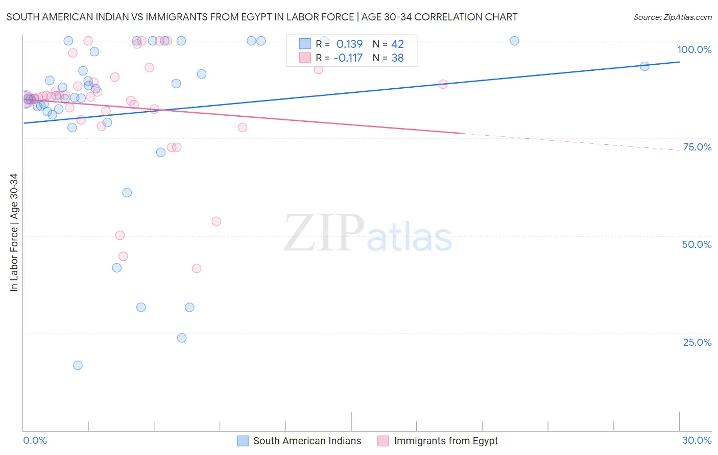 South American Indian vs Immigrants from Egypt In Labor Force | Age 30-34