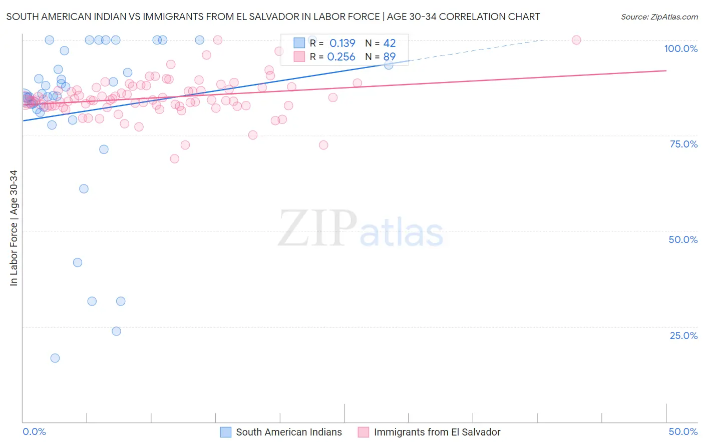South American Indian vs Immigrants from El Salvador In Labor Force | Age 30-34