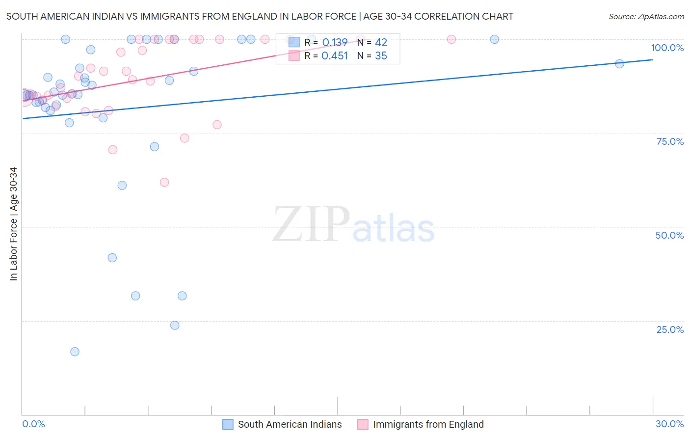 South American Indian vs Immigrants from England In Labor Force | Age 30-34