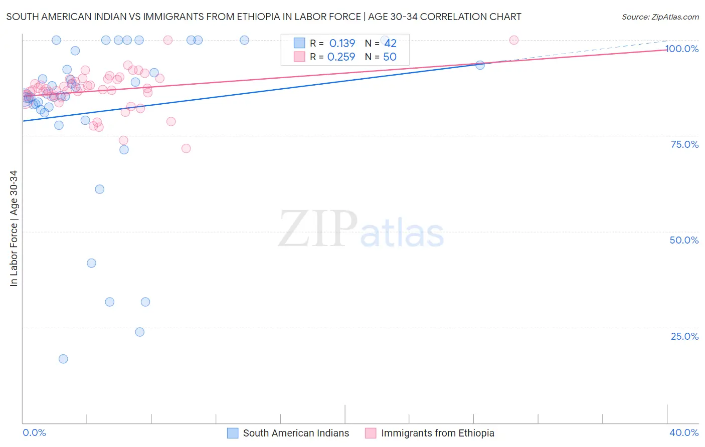 South American Indian vs Immigrants from Ethiopia In Labor Force | Age 30-34