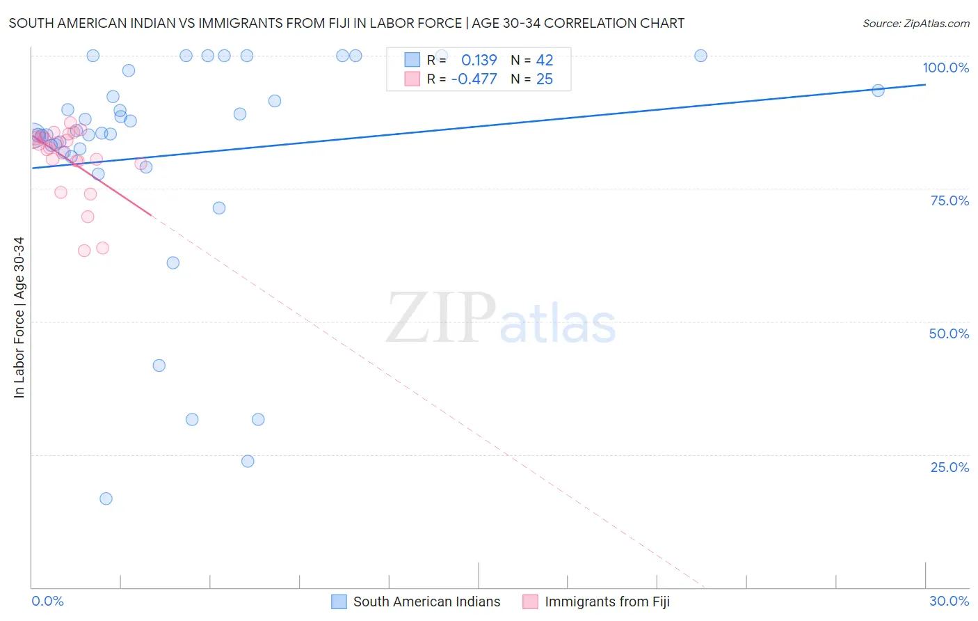 South American Indian vs Immigrants from Fiji In Labor Force | Age 30-34