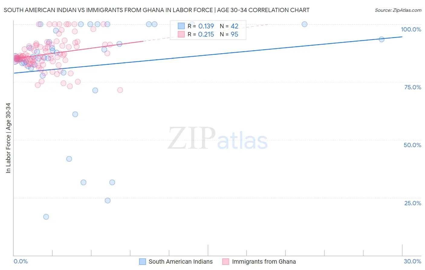 South American Indian vs Immigrants from Ghana In Labor Force | Age 30-34