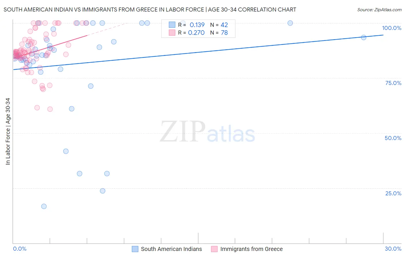 South American Indian vs Immigrants from Greece In Labor Force | Age 30-34