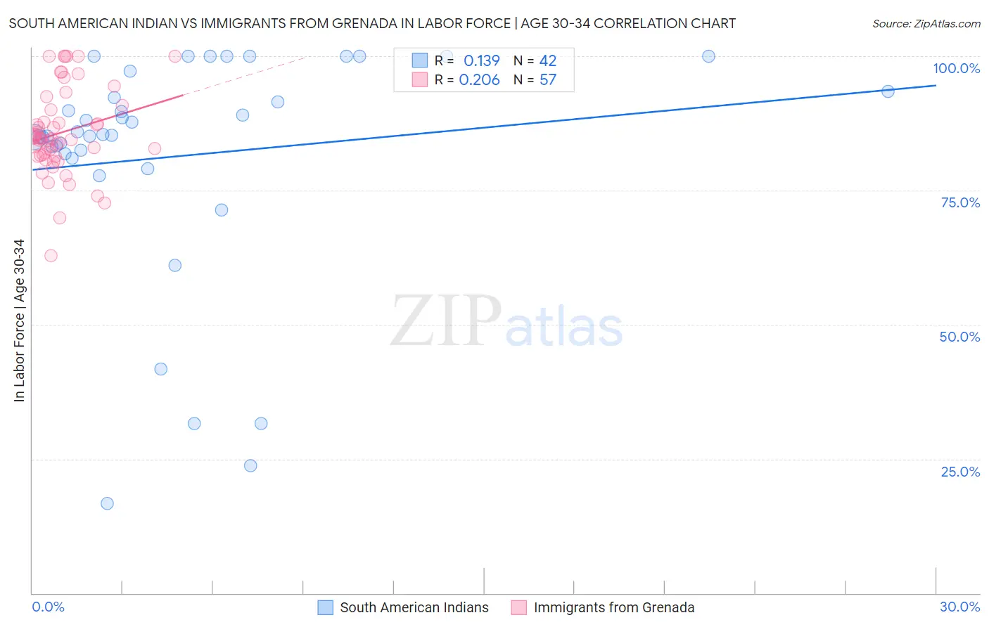 South American Indian vs Immigrants from Grenada In Labor Force | Age 30-34