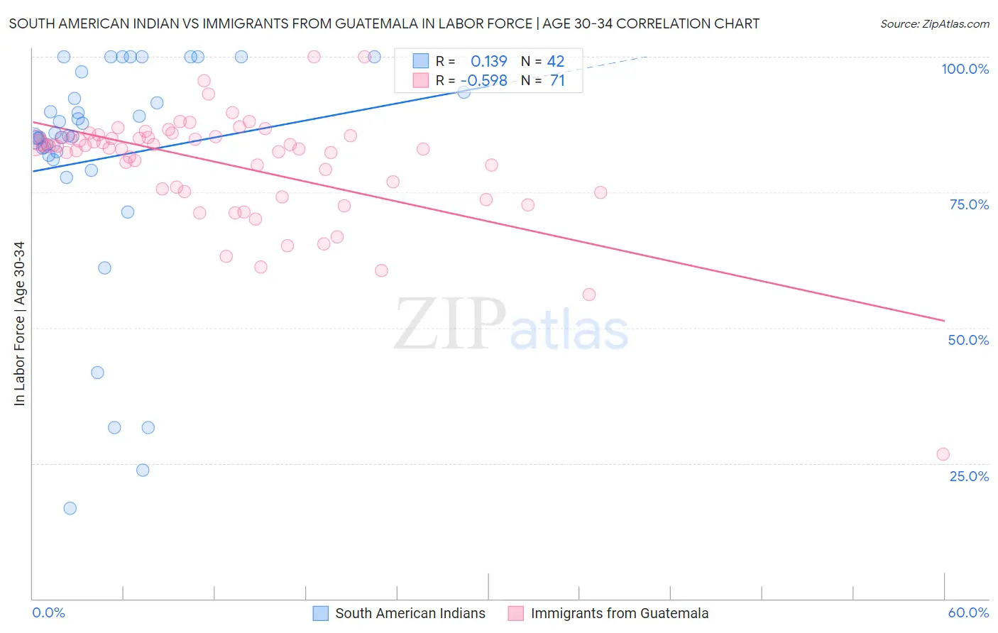 South American Indian vs Immigrants from Guatemala In Labor Force | Age 30-34